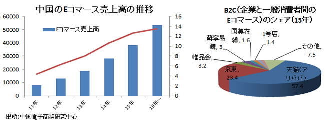 中国のEコマース売上高の推移　B2C（企業と一般消費者間のEコマース）のシェア（15年）