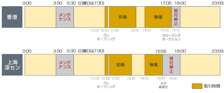 中国株利用時間