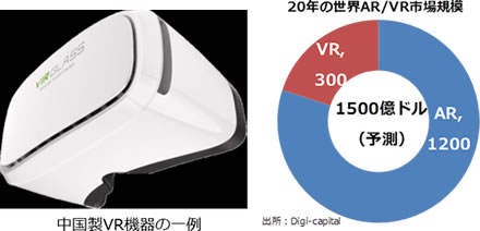 20年の世界AR/VR市場規模