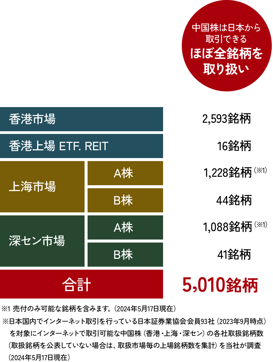 中国株は日本から取引できるほぼ全銘柄を取り扱い 香港市場 2,593銘柄 香港上場 ETF. REIT 16銘柄 上海市場 A株 1,228銘柄（※1） B株 44銘柄 深セン市場 A株 1,088銘柄（※1） B株 41銘柄 合計 5,010銘柄 ※1 売付のみ可能な銘柄を含みます。（2024年5月17日現在） ※日本国内でインターネット取引を行っている日本証券業協会会員93社（2023年9月時点）　を対象にインターネットで取引可能な中国株（香港・上海・深セン）の各社取扱銘柄数 （取扱銘柄を公表していない場合は、取扱市場毎の上場銘柄数を集計）を当社が調査 （2024年5月17日現在）