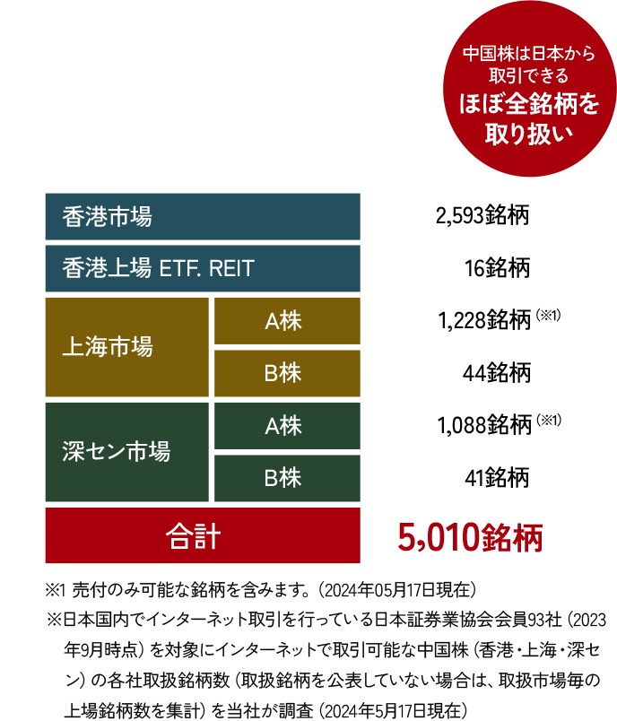 中国株は日本から取引できるほぼ全銘柄を取り扱い 香港市場 2,593銘柄 香港上場 ETF. REIT 16銘柄 上海市場 A株 1,228銘柄（※1） B株 44銘柄 深セン市場 A株 1,088銘柄（※1） B株 41銘柄 合計 5,010銘柄 ※1 売付のみ可能な銘柄を含みます。（2024年5月17日現在） ※日本国内でインターネット取引を行っている日本証券業協会会員93社（2023年9月時点）　を対象にインターネットで取引可能な中国株（香港・上海・深セン）の各社取扱銘柄数 （取扱銘柄を公表していない場合は、取扱市場毎の上場銘柄数を集計）を当社が調査 （2024年5月17日現在）