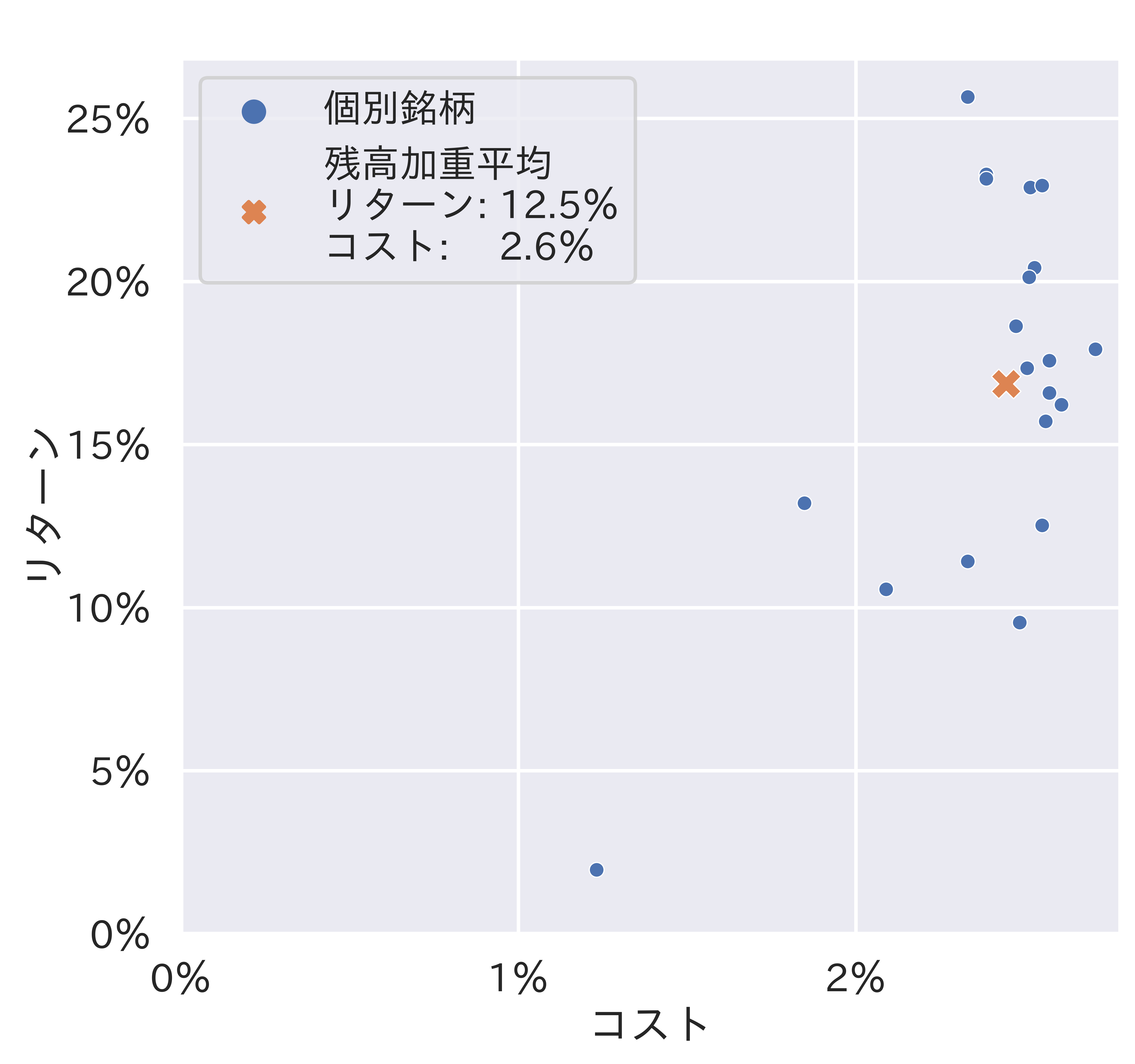 投資信託のコスト・リターンとリスク・リターン（預かり残高上位20銘柄）