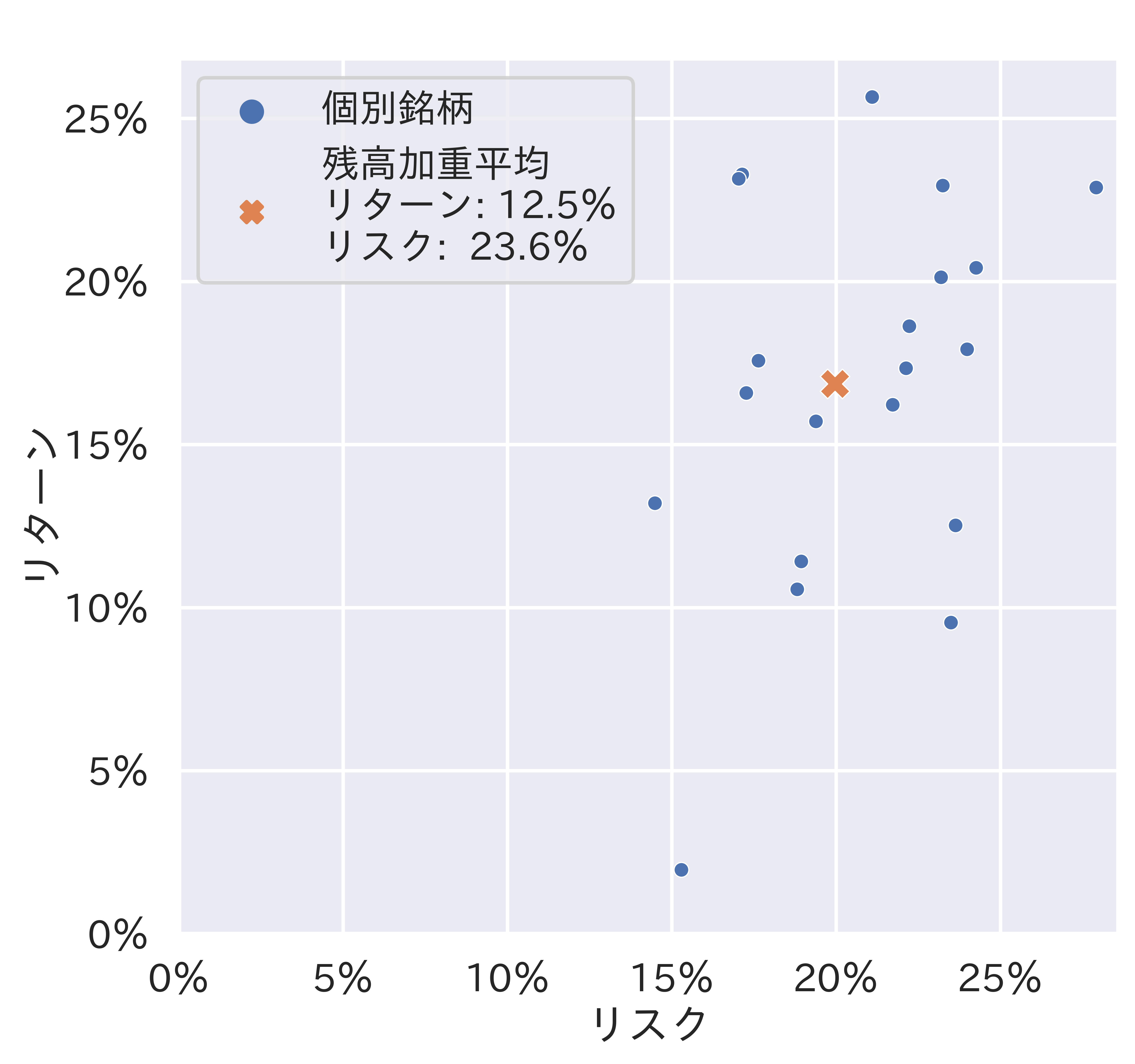 投資信託のコスト・リターンとリスク・リターン（預かり残高上位20銘柄）