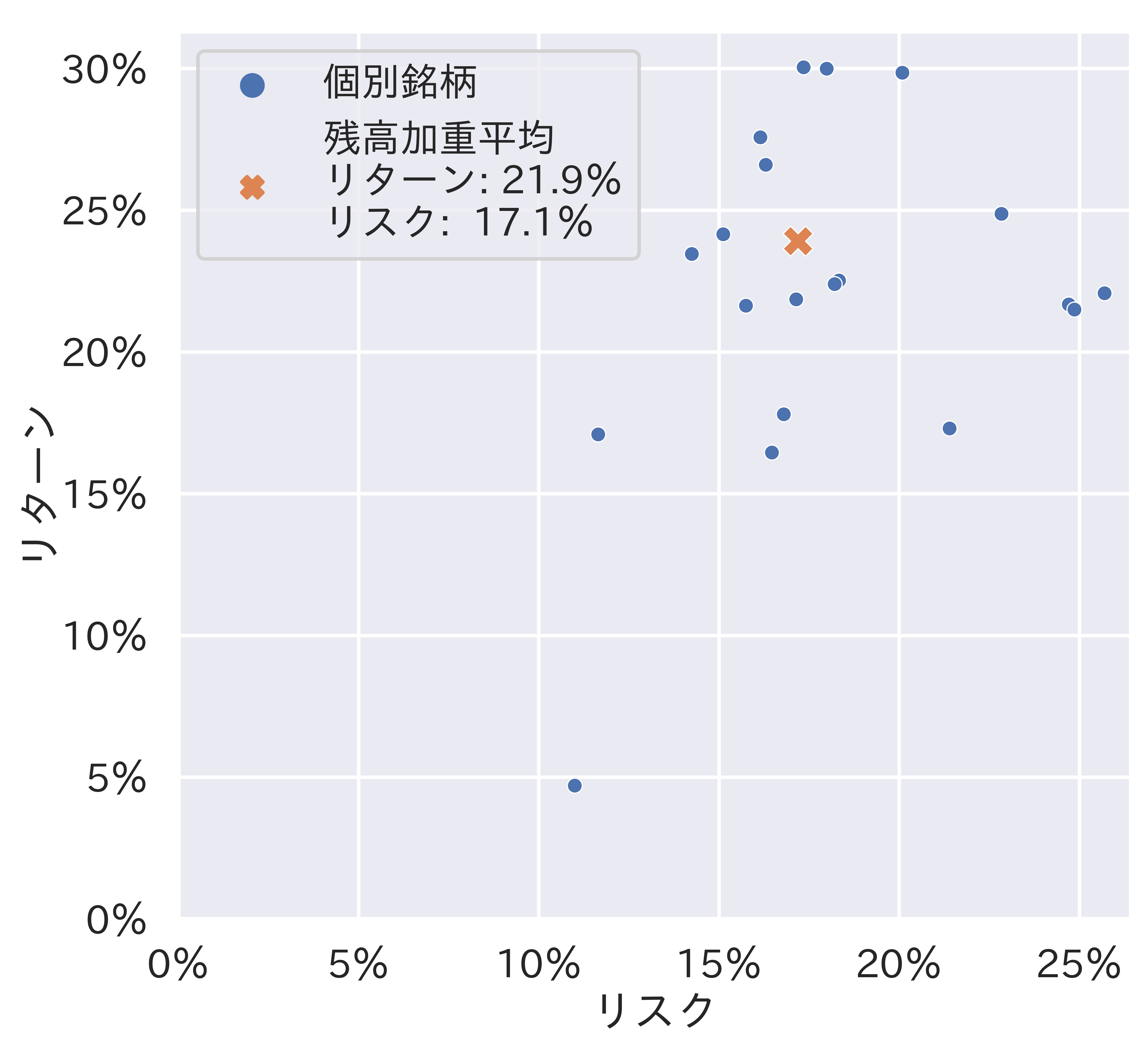 投資信託のコスト・リターンとリスク・リターン（預かり残高上位20銘柄）