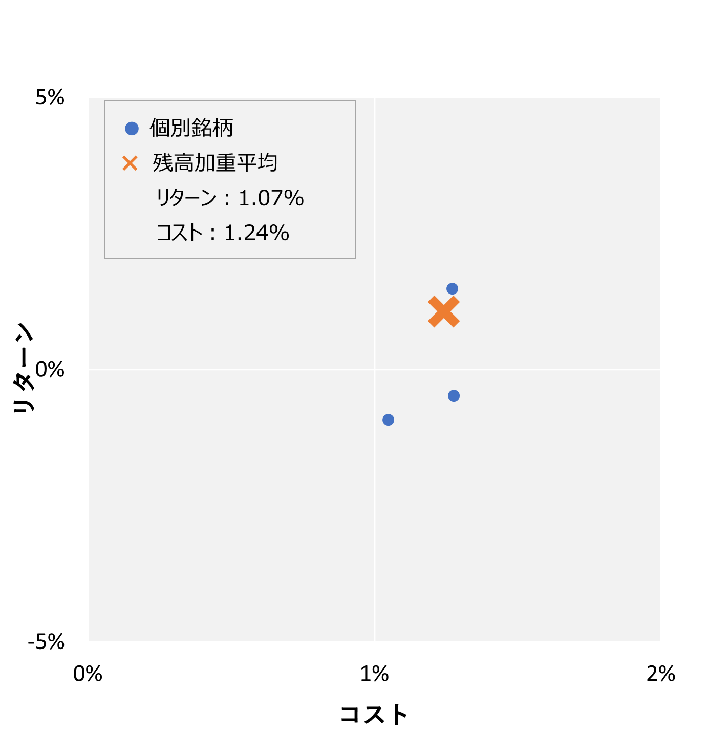 保険のコスト・リターンとリスク・リターン（預かり残高上位銘柄）