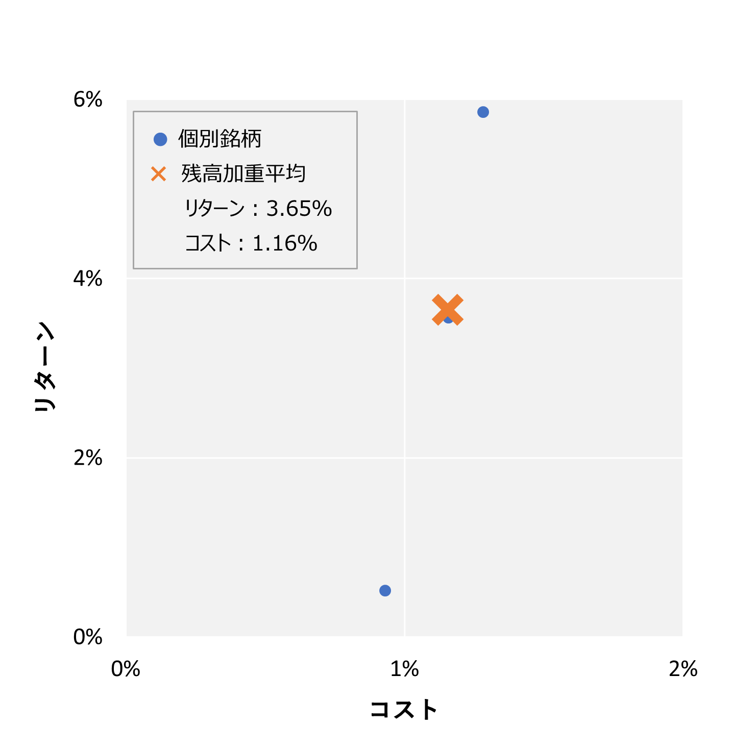 保険のコスト・リターンとリスク・リターン（預かり残高上位銘柄）