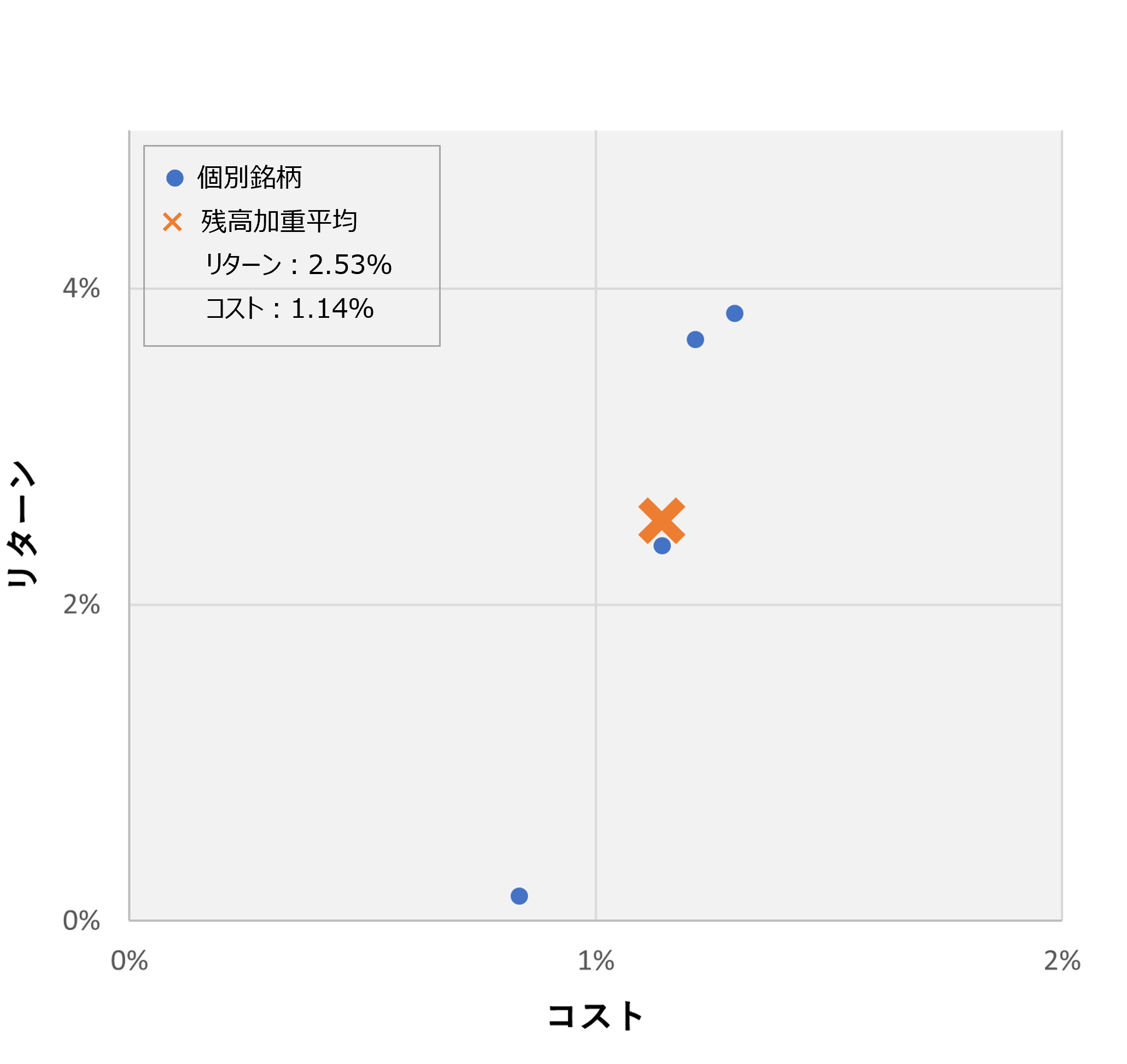 保険のコスト・リターンとリスク・リターン（預かり残高上位銘柄）