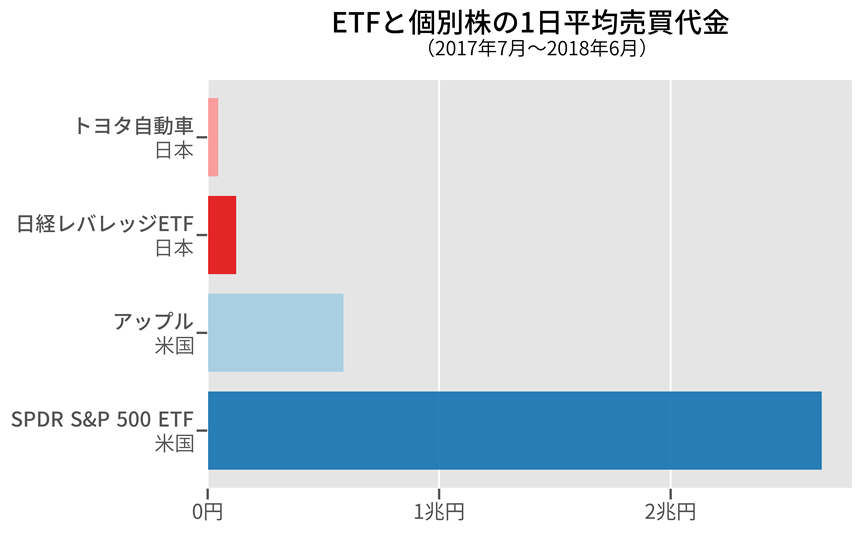 ETFと個別株の1日平均売買代金