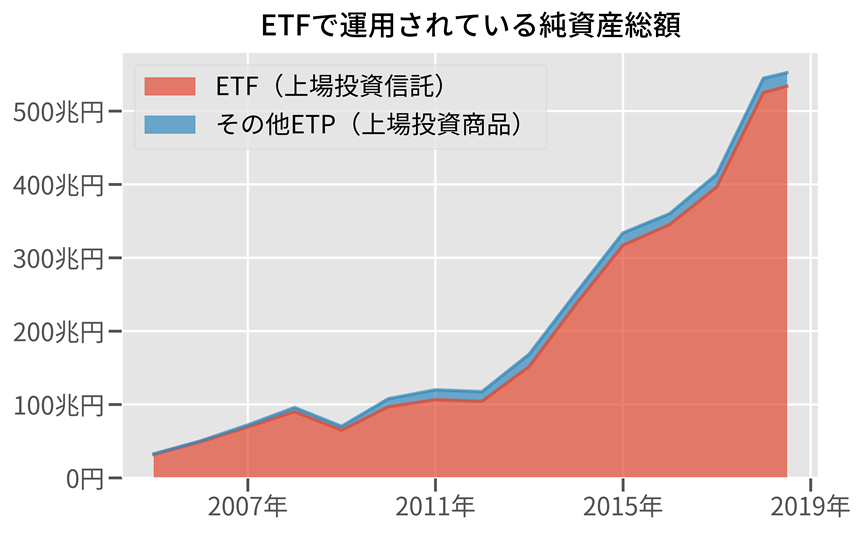 ETFで運用されている純資産総額