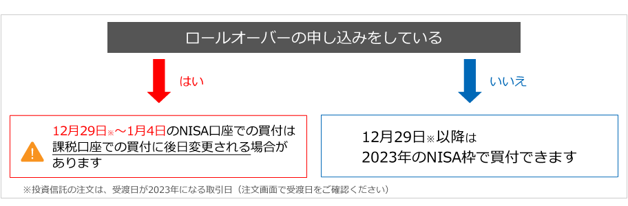 nisa 口座 人気 株 受渡日 ラグ